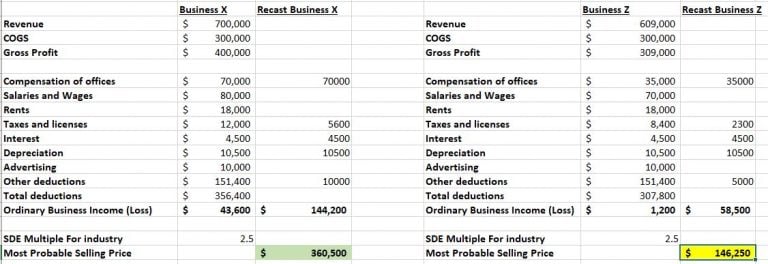 Spreadsheet comparing financial figures for two businesses